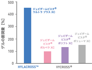 膨潤しにくい「低吸水性」の注入材でより注入時のイメージに沿った仕上がりへ