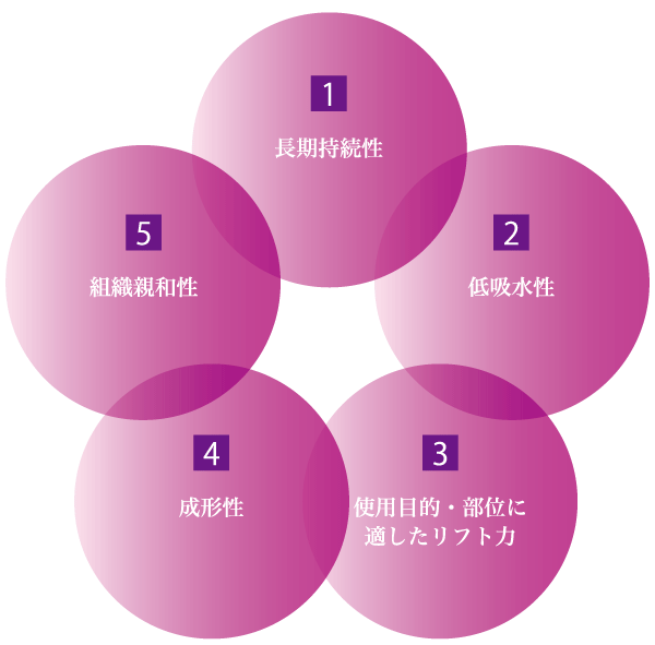 アラガン独自のVYCROSS®技術で実現した5つの特性